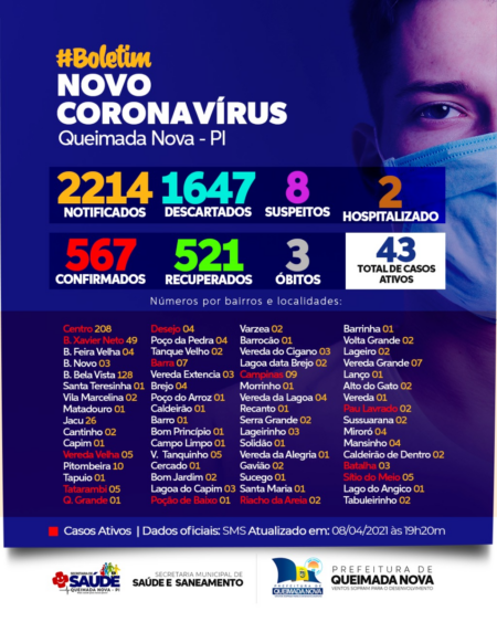 Boletim Diário de Casos – Covid19 – 08-04-2021