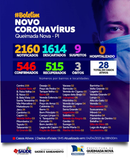 Boletim Diário de Casos – Covid19 – 04-04-2021- 08:00 Hs