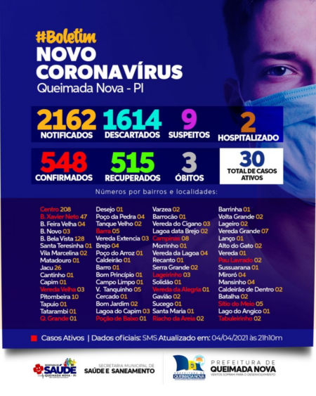 Boletim Diário de Casos – Covid19 – 04-04-2021- 21:10 Hs